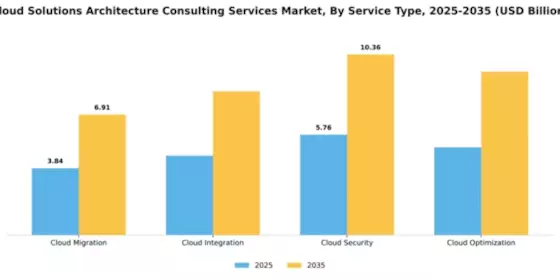 Cloud Solutions Architecture Consulting Services Market Segment Image 3