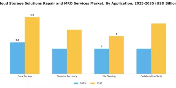 Cloud Storage Solutions Repair and MRO Services Market Segment Image 0