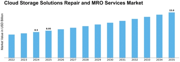 Cloud Storage Solutions Repair and MRO Services Market Size