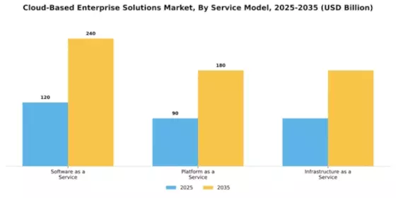 Cloud-Based Enterprise Solutions Market Segment Image 4