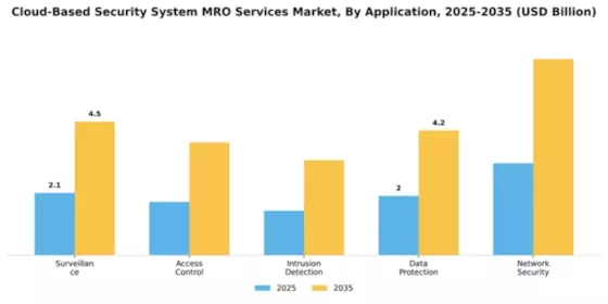 Cloud-Based Security System MRO Services Market Segment Image 0