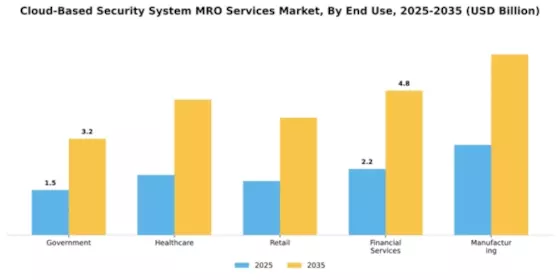 Cloud-Based Security System MRO Services Market Segment Image 2