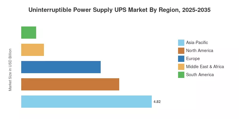 Uninterruptible Power Supply UPS Market By Region, 2025-2035