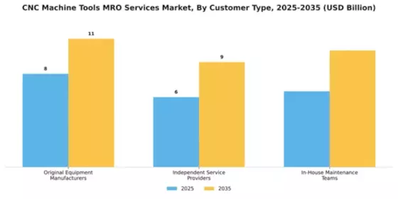 CNC Machine Tools MRO Services Market Segment Image 1