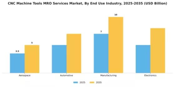 CNC Machine Tools MRO Services Market Segment Image 2