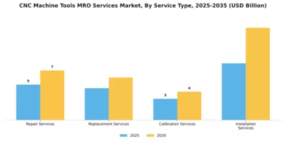 CNC Machine Tools MRO Services Market Segment Image 3