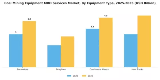 Coal Mining Equipment MRO Services Market Segment Image 2