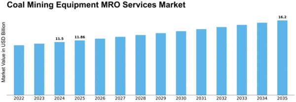 Coal Mining Equipment MRO Services Market Size