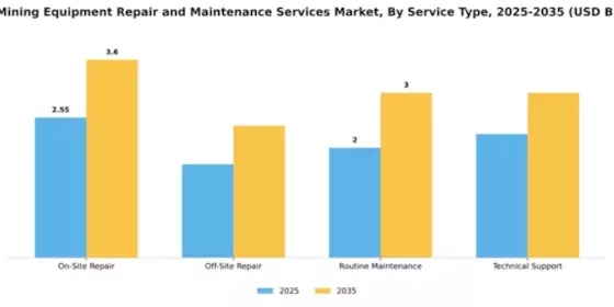 Coal Mining Equipment Repair and Maintenance Services Market Segment Image 3