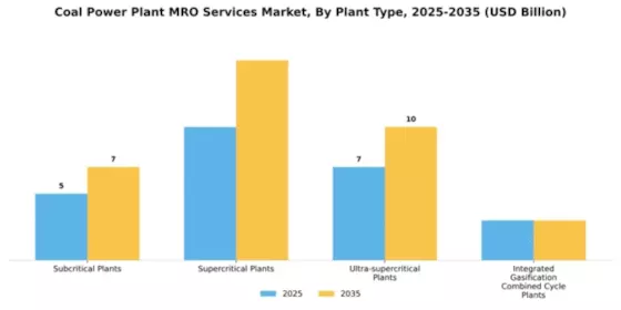 Coal Power Plant MRO Services Market Segment Image 2