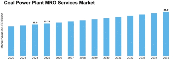 Coal Power Plant MRO Services Market Size