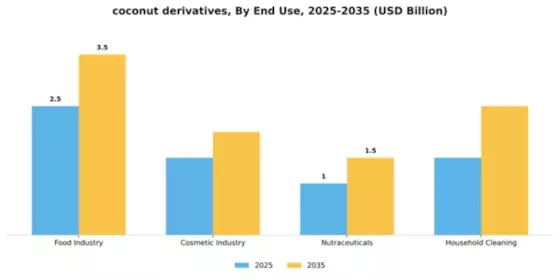 coconut derivatives Market Segment Image 1