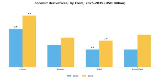 coconut derivatives Market Segment Image 2