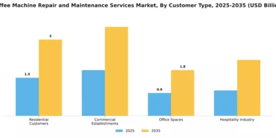 Coffee Machine Repair and Maintenance Services Market Segment Image 0
