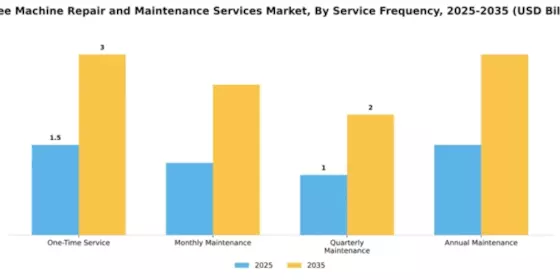 Coffee Machine Repair and Maintenance Services Market Segment Image 2