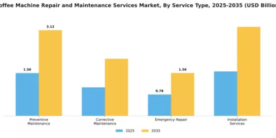 Coffee Machine Repair and Maintenance Services Market Segment Image 3