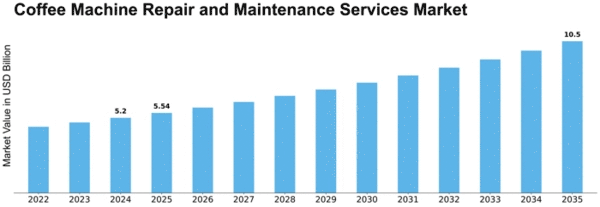 Coffee Machine Repair and Maintenance Services Market Size