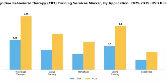 Cognitive Behavioral Therapy (CBT) Training Services Market Segment Image 0