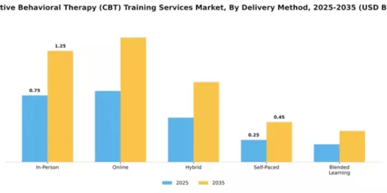 Cognitive Behavioral Therapy (CBT) Training Services Market Segment Image 2