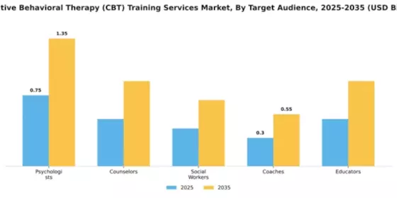 Cognitive Behavioral Therapy (CBT) Training Services Market Segment Image 4