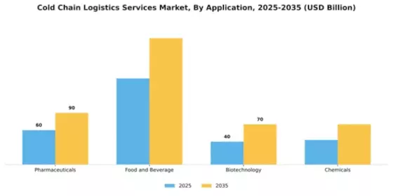 Cold Chain Logistics Services Market Segment Image 0