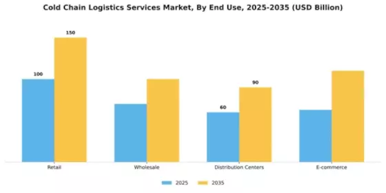 Cold Chain Logistics Services Market Segment Image 1
