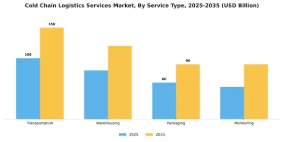 Cold Chain Logistics Services Market Segment Image 2