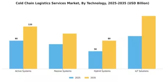 Cold Chain Logistics Services Market Segment Image 3