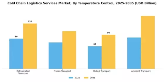 Cold Chain Logistics Services Market Segment Image 4