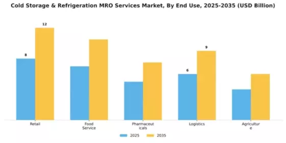 Cold Storage & Refrigeration MRO Services Market Segment Image 1