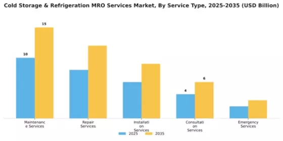 Cold Storage & Refrigeration MRO Services Market Segment Image 3