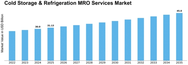 Cold Storage & Refrigeration MRO Services Market Size