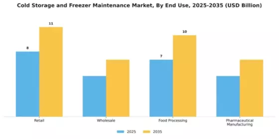 Cold Storage and Freezer Maintenance Market Segment Image 1