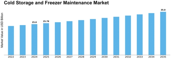 Cold Storage and Freezer Maintenance Market Size