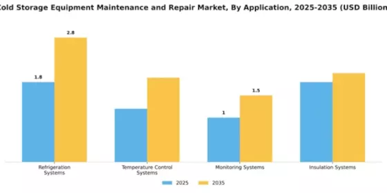 Cold Storage Equipment Maintenance and Repair Market Segment Image 0