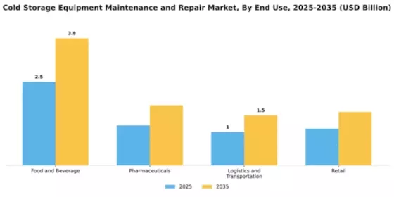 Cold Storage Equipment Maintenance and Repair Market Segment Image 1