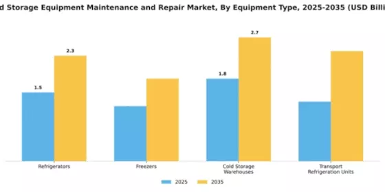 Cold Storage Equipment Maintenance and Repair Market Segment Image 2