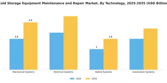 Cold Storage Equipment Maintenance and Repair Market Segment Image 4