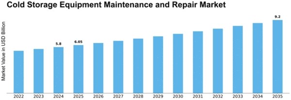 Cold Storage Equipment Maintenance and Repair Market Size