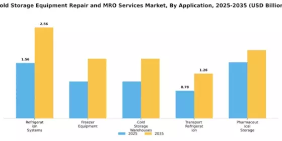 Cold Storage Equipment Repair and MRO Services Market Segment Image 0