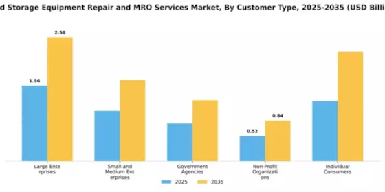 Cold Storage Equipment Repair and MRO Services Market Segment Image 1
