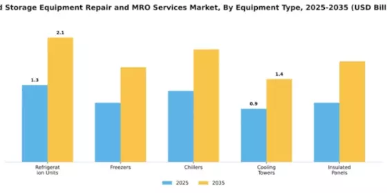 Cold Storage Equipment Repair and MRO Services Market Segment Image 3