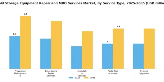 Cold Storage Equipment Repair and MRO Services Market Segment Image 4