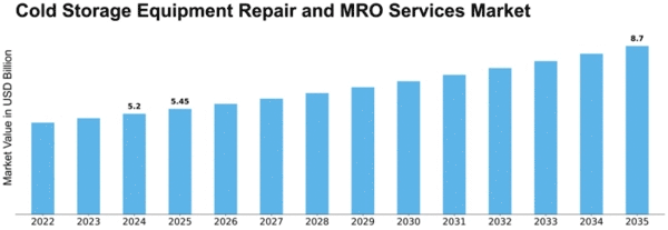Cold Storage Equipment Repair and MRO Services Market Size