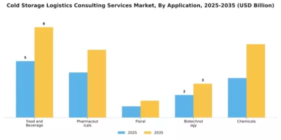 Cold Storage Logistics Consulting Services Market Segment Image 0