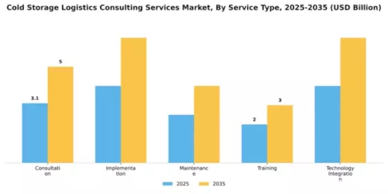 Cold Storage Logistics Consulting Services Market Segment Image 2