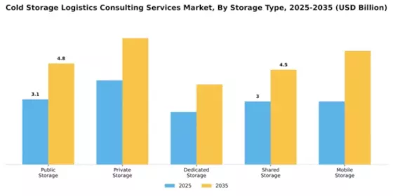 Cold Storage Logistics Consulting Services Market Segment Image 3