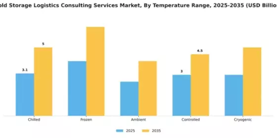 Cold Storage Logistics Consulting Services Market Segment Image 4