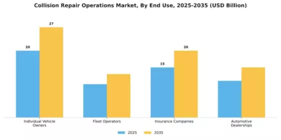 Collision Repair Operations Market Segment Image 1