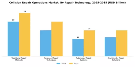 Collision Repair Operations Market Segment Image 2